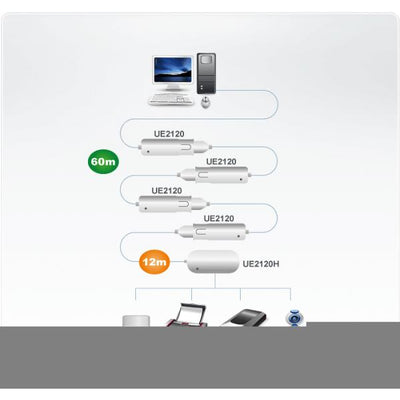 ATEN USB 2.0 4-Port Hub with extension cable- PROMO FINO AD ESAURIMENTO SCORTE [UE2120H]