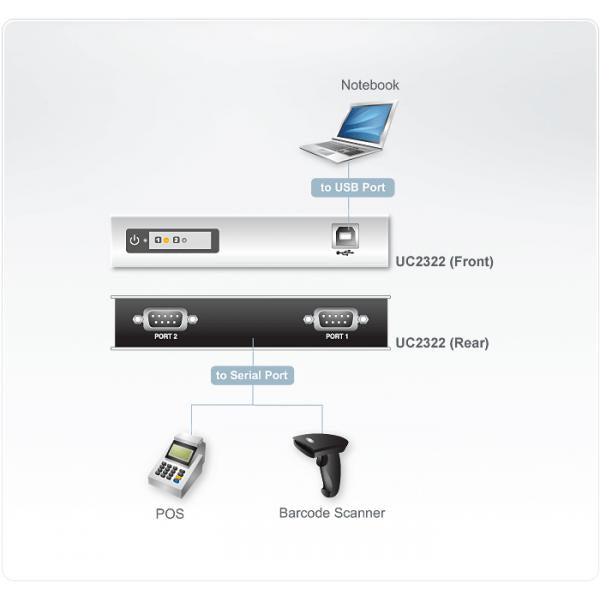 ATEN 2 port USB2.0-to-Serial HUB for RS-232- PROMO FINO AD ESAURIMENTO SCORTE [UC2322-AT]