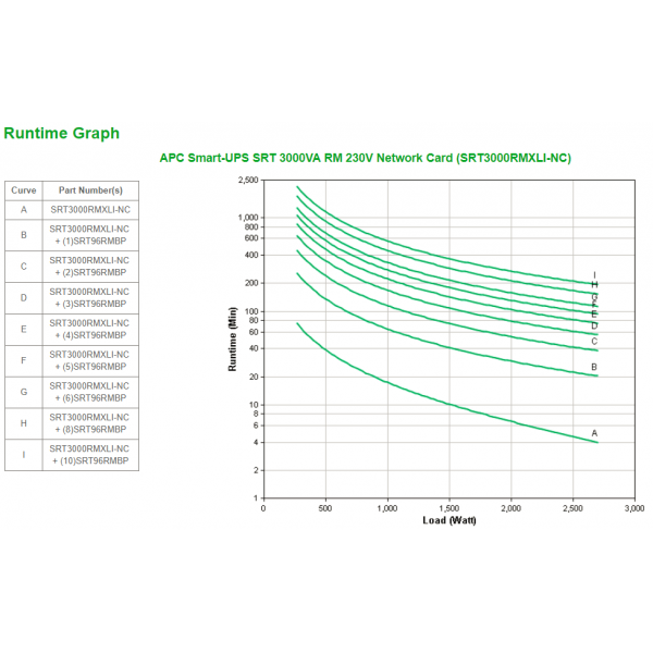 APC Smart-UPS On-Line SRT gruppo di continuità (UPS) Doppia conversione (online) 3 kVA 2700 W [SRT3000RMXLI-NC]