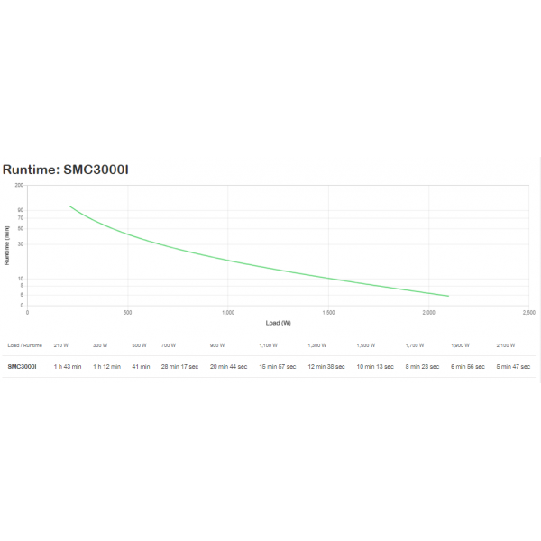 APC UPS SMART-UPS C 3000VA LCD 230V [SMC3000I]