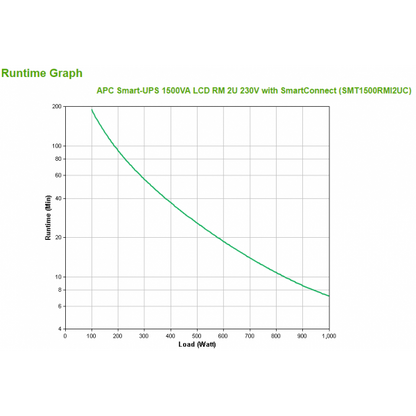APC SMART-UPS LINE INTERACTIVE 1000W/1500VA, LCD RM 2U WITH SMARTCONNECT, IEC C13 [SMT1500RMI2UC]