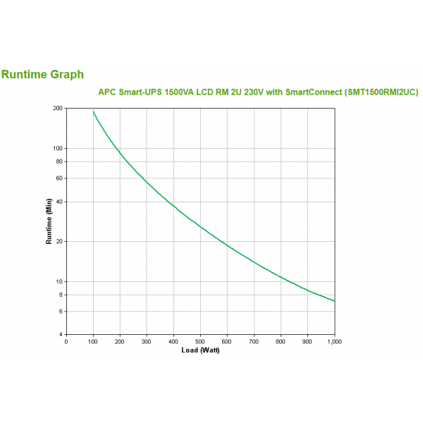 APC SMART-UPS LINE INTERACTIVE 1000W/1500VA, LCD RM 2U WITH SMARTCONNECT, IEC C13 [SMT1500RMI2UC]