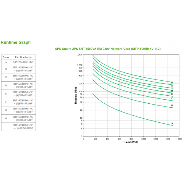 APC SRT1500RMXLI-NC gruppo di continuità (UPS) Doppia conversione (online) 1,5 kVA 1500 W [SRT1500RMXLI-NC]