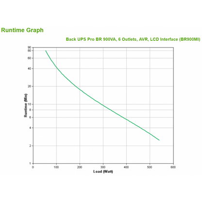 APC BACK-UPS 900VA 540W, USCITA 6xIEC [BR900MI]