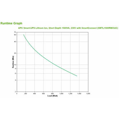 APC SMTL1500RMI3UC gruppo di continuità (UPS) A linea interattiva 1,5 kVA 1350 W 6 presa(e) AC [SMTL1500RMI3UC]