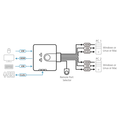 ATEN 2 Port USB HDMI KVM Audio / Video Dynasync / Auto Switch / Remote Control / Gaming K+M support [CS692-AT]