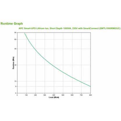 APC Smart-UPS Lithium Ion Short Depth 1000VA 230V with SmartConnect gruppo di continuità (UPS) A linea interattiva 1 kVA 800 W 6 presa(e) AC [SMTL1000RMI2UC]