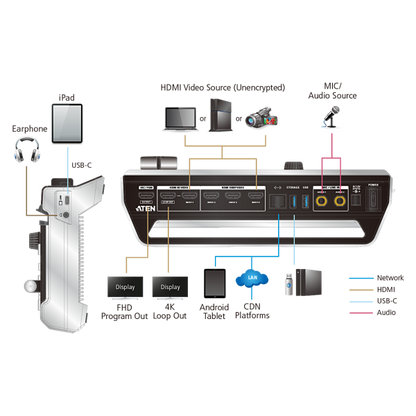 Aten StreamLIVE Pro Multi-Channel (4 HDMI in) AV Mixer con Streaming [UC9040-AT-G]