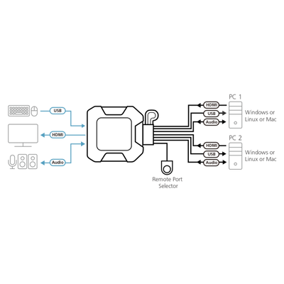 ATEN Switch KVM cablato USB 4K HDMI a 2 porte con selettore porta remota- PROMO FINO AD ESAURIMENTO SCORTE [CS22H-AT]