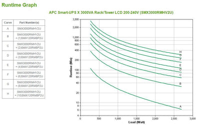 APC Smart-UPS gruppo di continuità (UPS) A linea interattiva 3 kVA 2700 W 9 presa(e) AC [SMX3000RMHV2U]