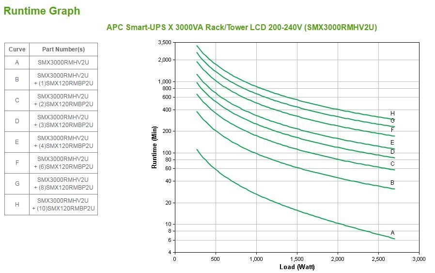 APC Smart-UPS gruppo di continuità (UPS) A linea interattiva 3 kVA 2700 W 9 presa(e) AC [SMX3000RMHV2U]
