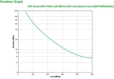 APC Smart-UPS 750VA gruppo di continuità (UPS) A linea interattiva 0,75 kVA 500 W 4 presa(e) AC [SMT750RMI2UNC]