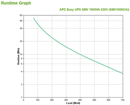 APC Easy UPS SMV gruppo di continuità (UPS) A linea interattiva 1 kVA 700 W 6 presa(e) AC [SMV1000CAI]