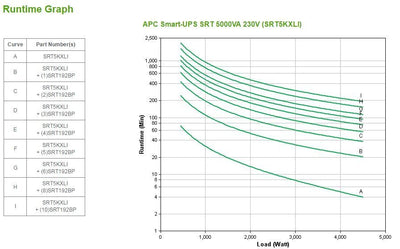 APC Smart-UPS On-Line gruppo di continuità (UPS) Doppia conversione (online) 5 kVA 4500 W 12 presa(e) AC [SRT5KXLI]