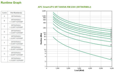 APC Smart-UPS On-Line gruppo di continuità (UPS) Doppia conversione (online) 6 kVA 6000 W 10 presa(e) AC [SRT6KRMXLI]