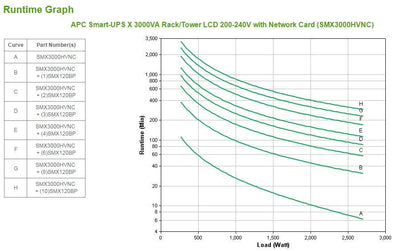APC Smart-UPS gruppo di continuità (UPS) A linea interattiva 3 kVA 2700 W 10 presa(e) AC [SMX3000HVNC]