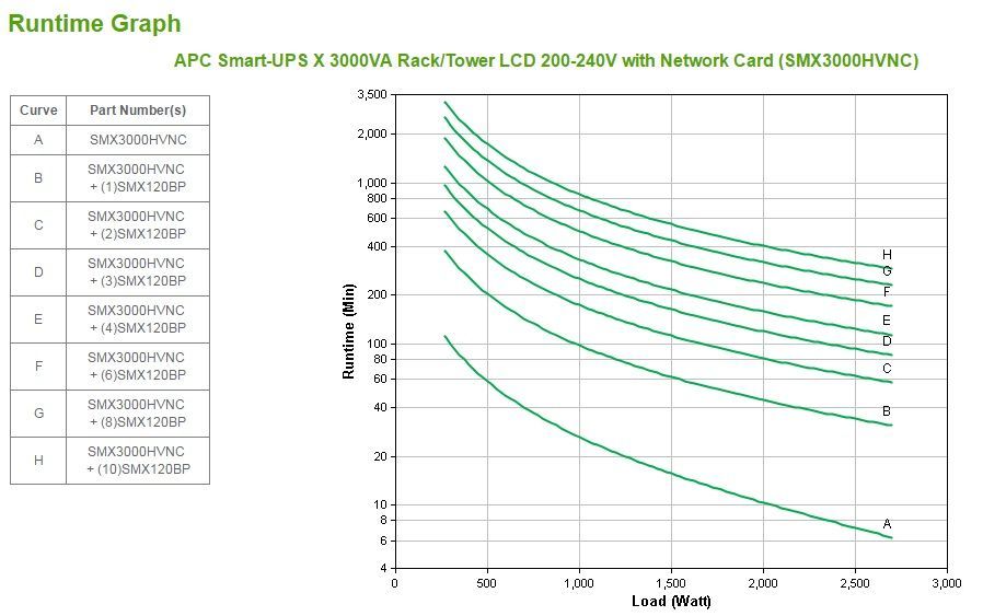 APC Smart-UPS gruppo di continuità (UPS) A linea interattiva 3 kVA 2700 W 10 presa(e) AC [SMX3000HVNC]