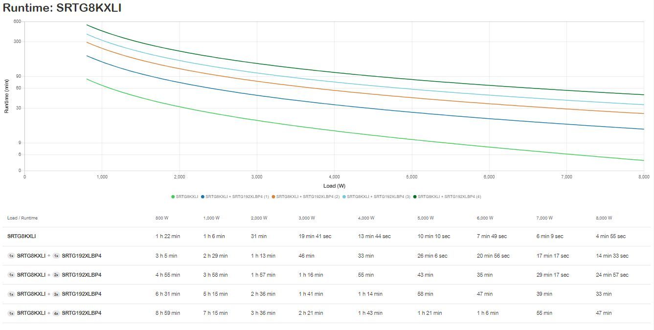APC SRTG8KXLI gruppo di continuità (UPS) Doppia conversione (online) 8 kVA 8000 W 3 presa(e) AC [SRTG8KXLI]