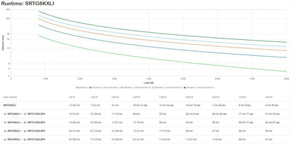 APC SRTG8KXLI gruppo di continuità (UPS) Doppia conversione (online) 8 kVA 8000 W 3 presa(e) AC [SRTG8KXLI]