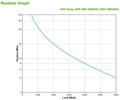 APC SRV6KI gruppo di continuità (UPS) Doppia conversione (online) 6 kVA 6000 W [SRV6KI]
