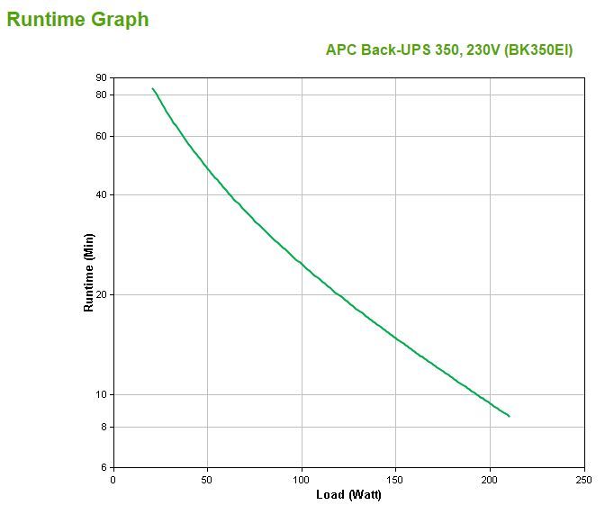 APC Back-UPS gruppo di continuità (UPS) Standby (Offline) 0,35 kVA 210 W 4 presa(e) AC [BK350EI]