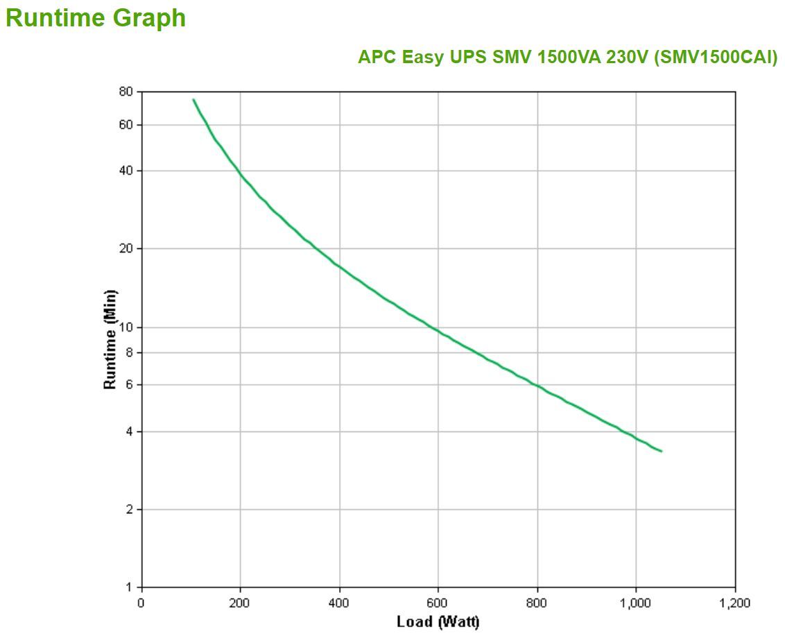 APC Easy UPS SMV gruppo di continuità (UPS) A linea interattiva 1,5 kVA 1050 W 6 presa(e) AC [SMV1500CAI]