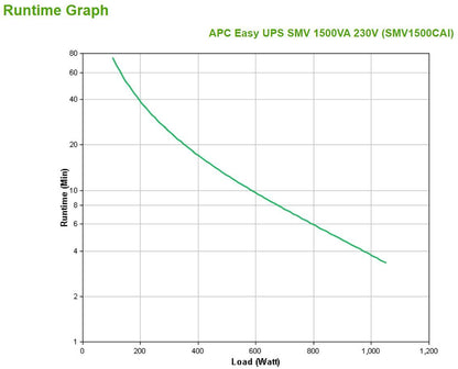 APC Easy UPS SMV gruppo di continuità (UPS) A linea interattiva 1,5 kVA 1050 W 6 presa(e) AC [SMV1500CAI]