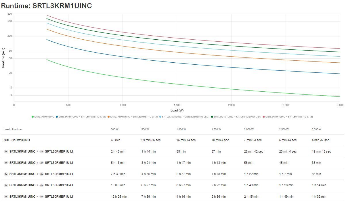 APC SmartUPSUltra3000VA 230V 1Uw/Lithium gruppo di continuità (UPS) Doppia conversione (online) 3 kVA 3000 W 5 presa(e) AC [SRTL3KRM1UINC]