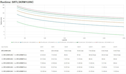 APC SmartUPSUltra3000VA 230V 1Uw/Lithium gruppo di continuità (UPS) Doppia conversione (online) 3 kVA 3000 W 5 presa(e) AC [SRTL3KRM1UINC]