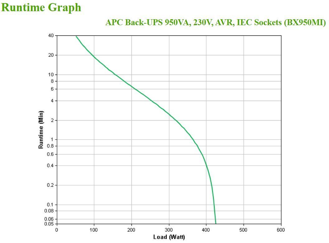 APC BX950MI gruppo di continuità (UPS) A linea interattiva 0,95 kVA 520 W 6 presa(e) AC [BX950MI]