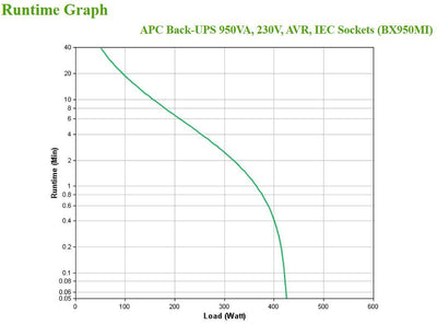APC BX950MI gruppo di continuità (UPS) A linea interattiva 0,95 kVA 520 W 6 presa(e) AC [BX950MI]