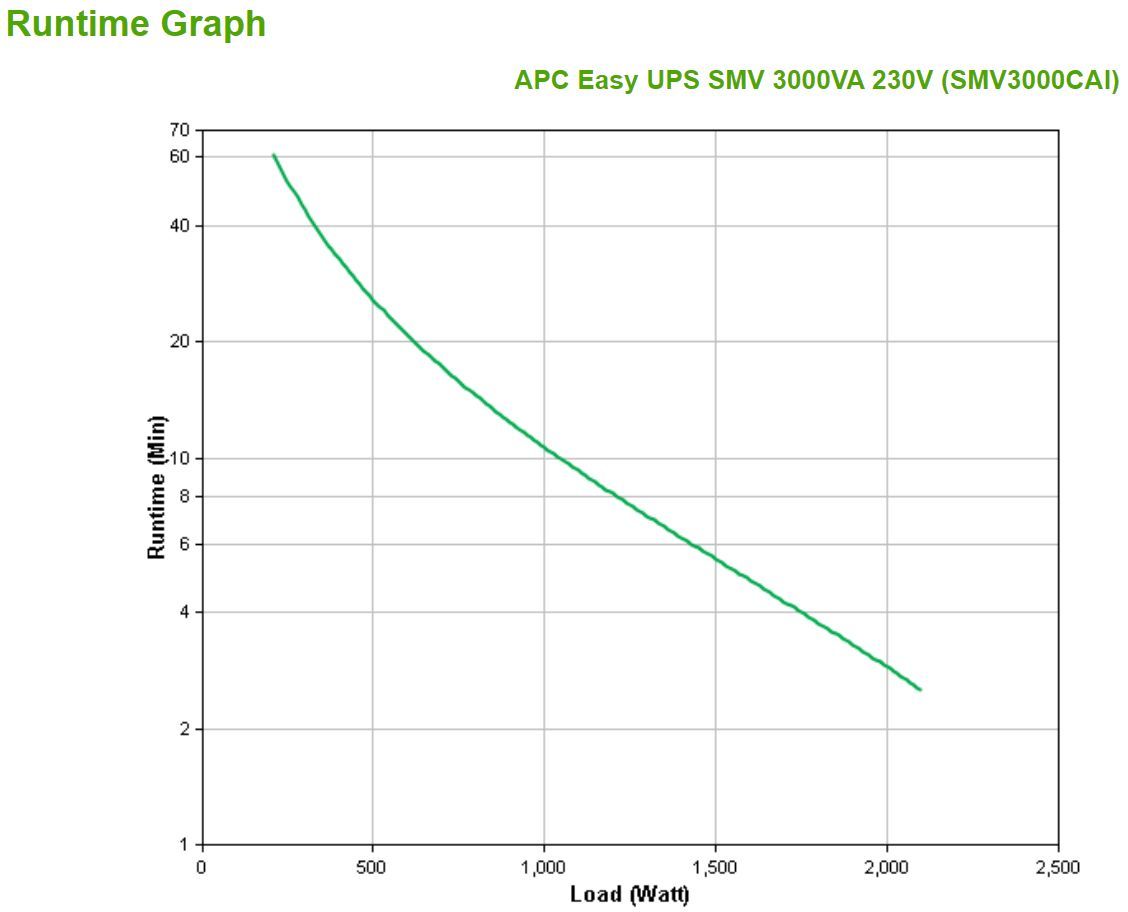 APC Easy UPS SMV gruppo di continuità (UPS) A linea interattiva 3 kVA 2100 W 6 presa(e) AC [SMV3000CAI]