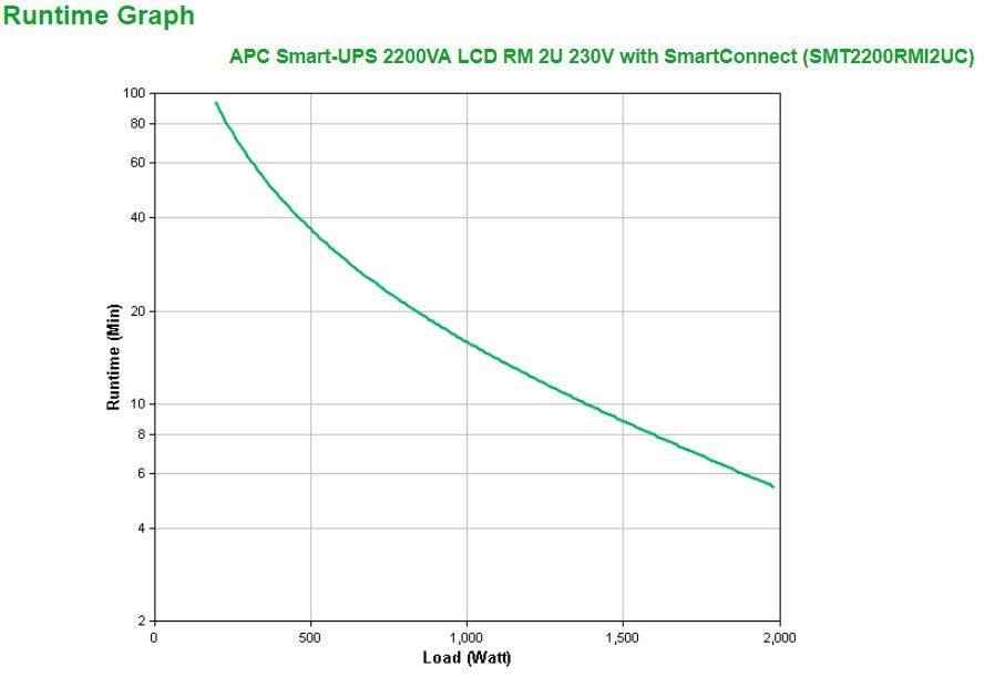APC Smart-UPS 2200VA LCD RM 2U 230V with SmartConnect gruppo di continuità (UPS) A linea interattiva 2,2 kVA 1980 W 9 presa(e) AC [SMT2200RMI2UC]