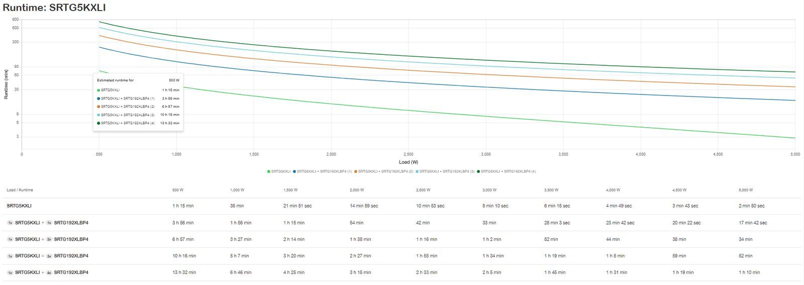 APC SRTG5KXLI gruppo di continuità (UPS) Doppia conversione (online) 5 kVA 5000 W 3 presa(e) AC [SRTG5KXLI]