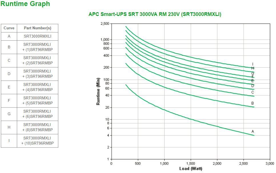 APC Smart-UPS On-Line SRT gruppo di continuità (UPS) Doppia conversione (online) 3 kVA 2700 W [SRT3000RMXLI]