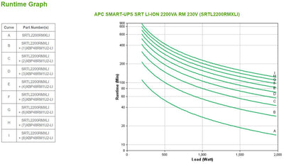 APC SMART-UPS SRT LI-ION 2200VA RM ACCS gruppo di continuità (UPS) Doppia conversione (online) 2,2 kVA 1980 W 8 presa(e) AC [SRTL2200RMXLI]