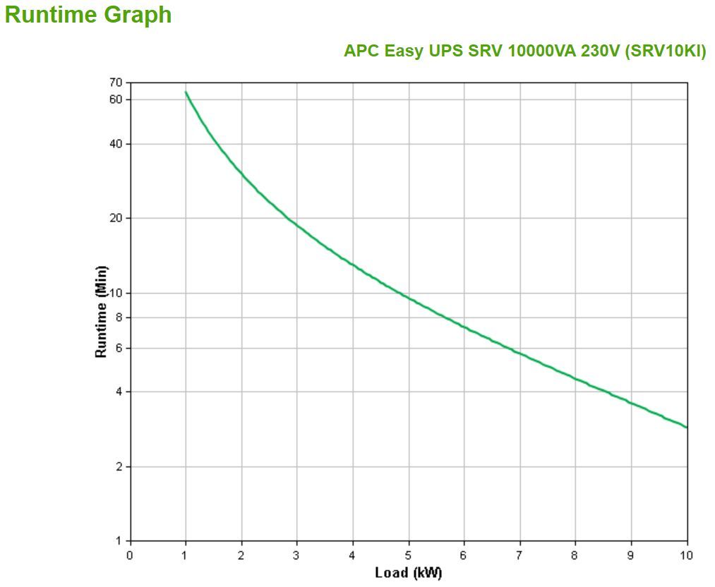 APC SRV10KI gruppo di continuità (UPS) Doppia conversione (online) 10 kVA 10000 W [SRV10KI]