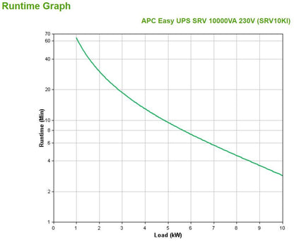 APC SRV10KI gruppo di continuità (UPS) Doppia conversione (online) 10 kVA 10000 W [SRV10KI]