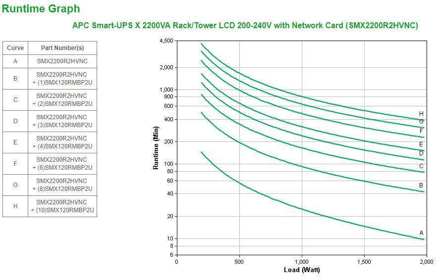 APC Smart-UPS X 2200VA gruppo di continuità (UPS) A linea interattiva 2,2 kVA 1980 W 9 presa(e) AC [SMX2200R2HVNC]