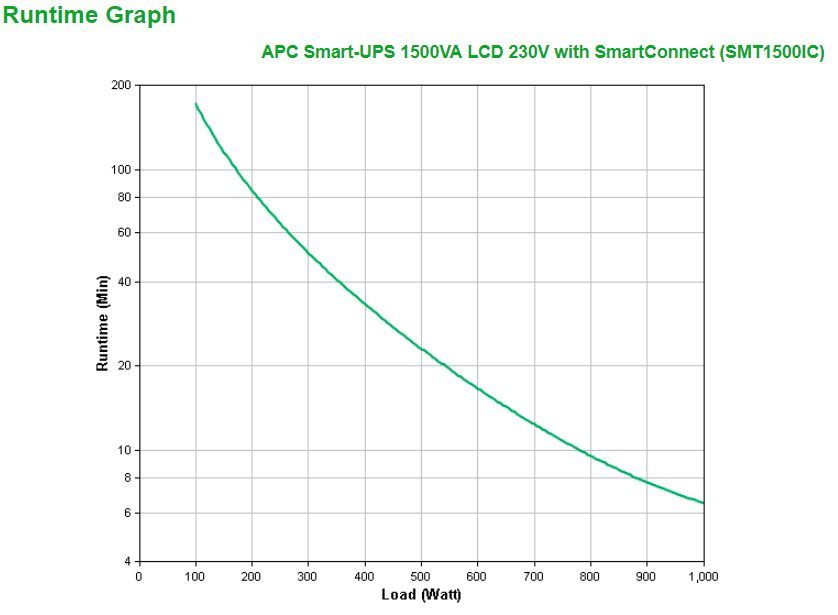 APC SMT1500IC gruppo di continuità (UPS) A linea interattiva 1,5 kVA 1000 W 8 presa(e) AC [SMT1500IC]