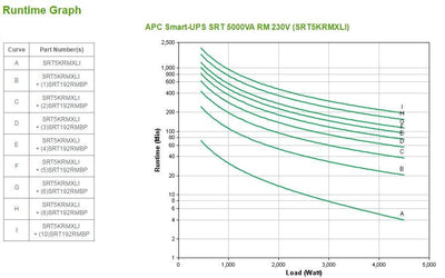 APC Smart-UPS On-Line gruppo di continuità (UPS) Doppia conversione (online) 5 kVA 4500 W 10 presa(e) AC [SRT5KRMXLI]