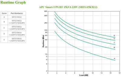 APC SRTG15KXLI gruppo di continuità (UPS) Doppia conversione (online) 15 kVA 15000 W [SRTG15KXLI]