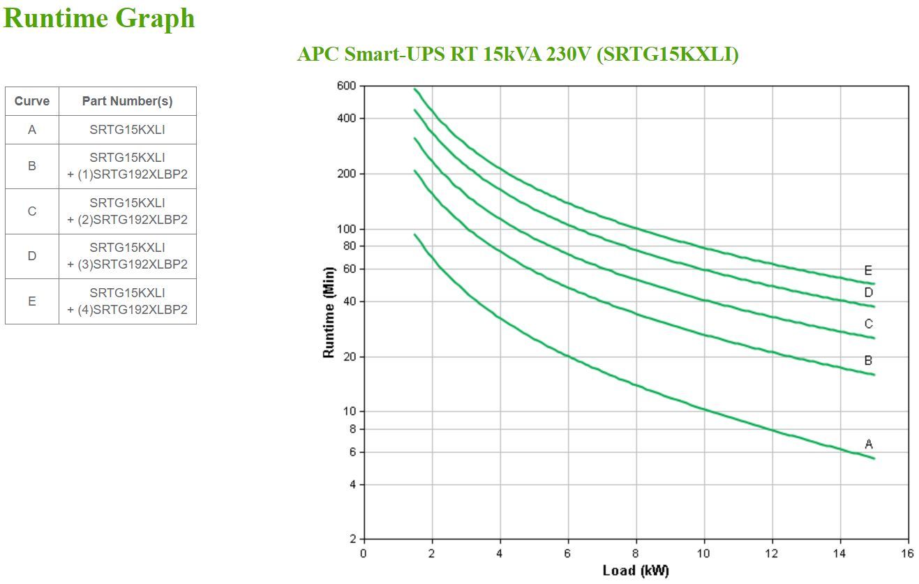 APC SRTG15KXLI gruppo di continuità (UPS) Doppia conversione (online) 15 kVA 15000 W [SRTG15KXLI]
