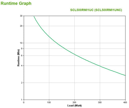 APC SMART-UPS C LI-ON 500VA SHORT DEPTH 230V NETWORK CARD gruppo di continuità (UPS) A linea interattiva 0,5 kVA 400 W 4 presa(e) AC [SCL500RMI1UNC]