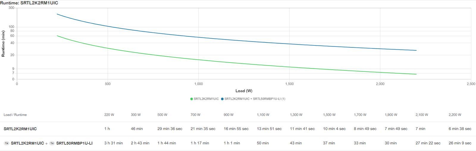 APC SRTL2K2RM1UIC gruppo di continuità (UPS) Doppia conversione (online) 2,2 kVA 2200 W 5 presa(e) AC [SRTL2K2RM1UIC]