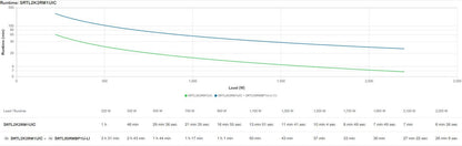 APC SRTL2K2RM1UIC gruppo di continuità (UPS) Doppia conversione (online) 2,2 kVA 2200 W 5 presa(e) AC [SRTL2K2RM1UIC]