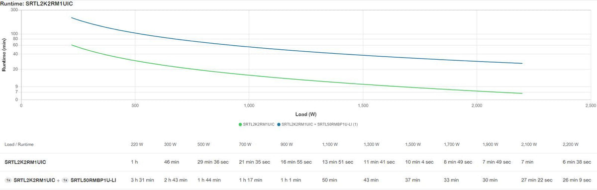 APC SRTL2K2RM1UIC gruppo di continuità (UPS) Doppia conversione (online) 2,2 kVA 2200 W 5 presa(e) AC [SRTL2K2RM1UIC]