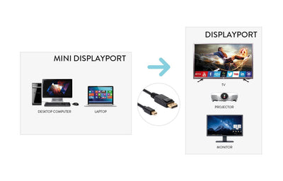 Hamlet XVCMDP-DP180 cavo DisplayPort 1,8 m Mini DisplayPort Nero [XVCMDP-DP180]