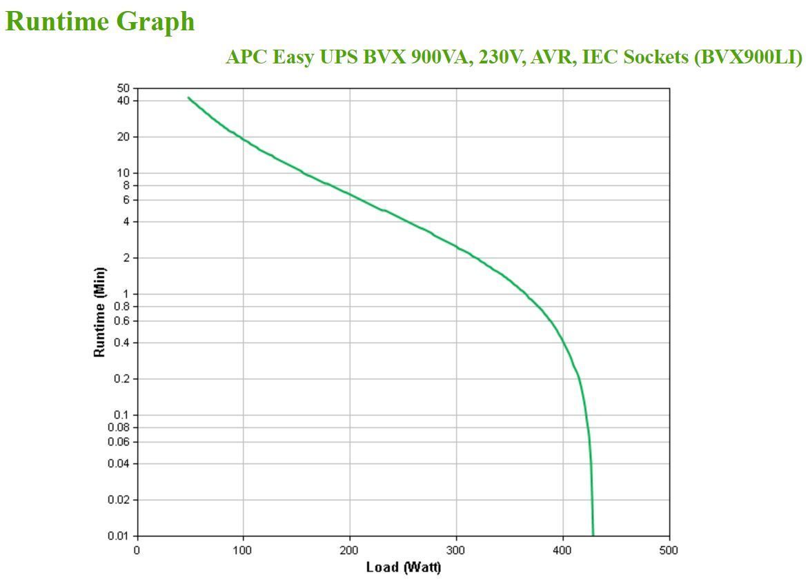 APC Easy UPS gruppo di continuità (UPS) A linea interattiva 0,9 kVA 480 W 4 presa(e) AC [BVX900LI]