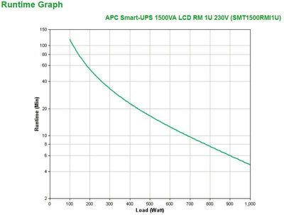 APC Smart-UPS gruppo di continuità (UPS) A linea interattiva 1,5 kVA 1000 W 4 presa(e) AC [SMT1500RMI1U]